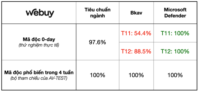 So sánh Bkav Pro và Microsoft Defender: 299.000 đồng/năm và miễn phí, cái nào tốt hơn?- Ảnh 3.