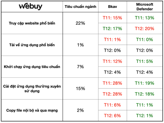 So sánh Bkav Pro và Microsoft Defender: 299.000 đồng/năm và miễn phí, cái nào tốt hơn?- Ảnh 4.