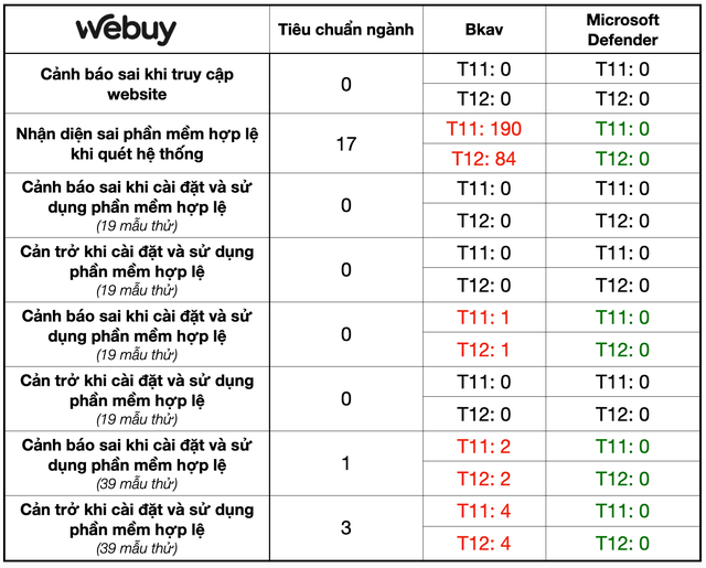 So sánh Bkav Pro và Microsoft Defender: 299.000 đồng/năm và miễn phí, cái nào tốt hơn?- Ảnh 5.