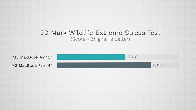 Nhiệt độ CPU của MacBook Air M3 nóng tới 114 độ C khi chạy, dùng chung chip nhưng vẫn yếu hơn 33% so với MacBook Pro vì thiếu một linh kiện quan trọng- Ảnh 2. Nhiệt độ CPU của MacBook Air M3 nóng tới 114 độ C khi chạy, dùng chung chip nhưng vẫn yếu hơn 33% so với MacBook Pro vì thiếu một linh kiện quan trọng- Ảnh 2.