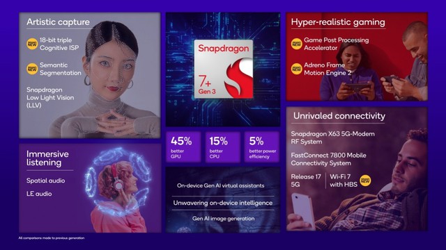 Ra mắt Snapdragon 7+ Gen 3: Hiệu năng ngang ngửa chip "đầu 8", hỗ trợ AI mạnh mẽ- Ảnh 3. Ra mắt Snapdragon 7+ Gen 3: Hiệu năng ngang ngửa chip "đầu 8", hỗ trợ AI mạnh mẽ- Ảnh 3.