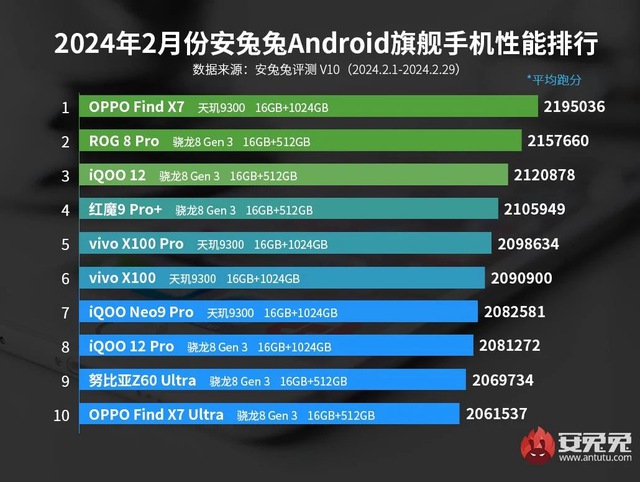 Công bố BXH Top 10 smartphone với hiệu năng cao nhất- Ảnh 1. Công bố BXH Top 10 smartphone với hiệu năng cao nhất- Ảnh 1.