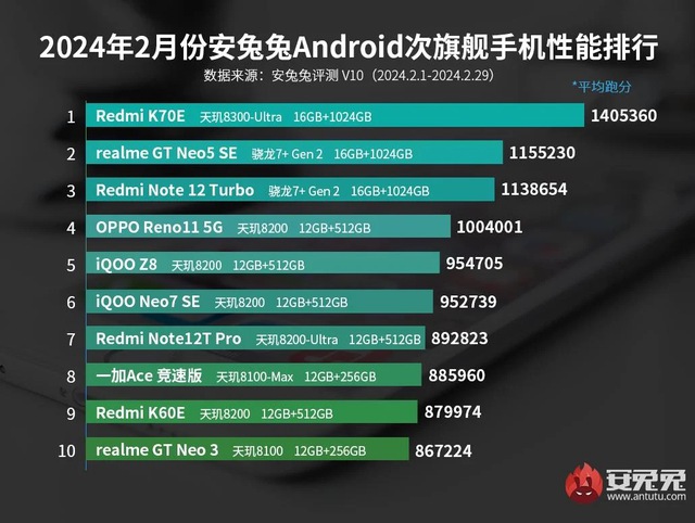 Công bố BXH Top 10 smartphone với hiệu năng cao nhất- Ảnh 2. Công bố BXH Top 10 smartphone với hiệu năng cao nhất- Ảnh 2.