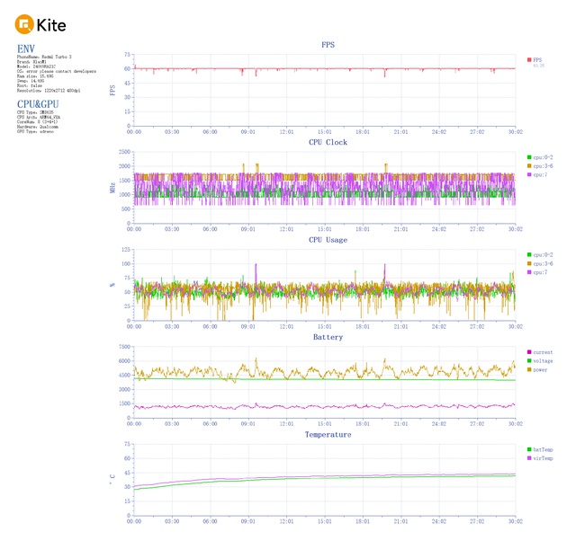 Đánh giá nhanh hiệu năng Redmi Turbo 3: Chip Snapdragon 8s Gen 3 quá mạnh, chơi game quá mượt lại còn không bị quá nhiệt- Ảnh 8. Đánh giá nhanh hiệu năng Redmi Turbo 3: Chip Snapdragon 8s Gen 3 quá mạnh, chơi game quá mượt lại còn không bị quá nhiệt- Ảnh 8.
