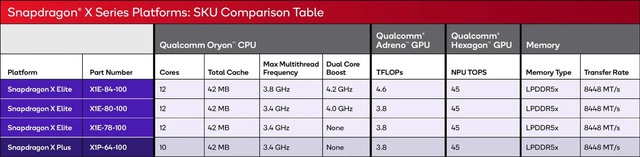 Qualcomm ra mắt Snapdragon X Elite và Snapdragon X Plus: Vượt mặt Apple M3, đây chính là bước ngoặt của laptop Windows- Ảnh 1. Qualcomm ra mắt Snapdragon X Elite và Snapdragon X Plus: Vượt mặt Apple M3, đây chính là bước ngoặt của laptop Windows- Ảnh 1.