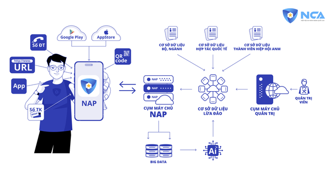 Ra mắt phần mềm "Chống lừa đảo" cho người dân: Phát hiện số điện thoại, tài khoản ngân hàng, website, QR code, ứng dụng lừa đảo- Ảnh 3. Ra mắt phần mềm "Chống lừa đảo" cho người dân: Phát hiện số điện thoại, tài khoản ngân hàng, website, QR code, ứng dụng lừa đảo- Ảnh 3.