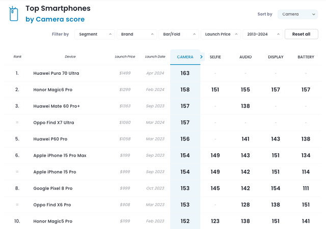 Danh hiệu "Smartphone chụp ảnh đẹp nhất thế giới" vừa có chủ nhân mới- Ảnh 1. Danh hiệu "Smartphone chụp ảnh đẹp nhất thế giới" vừa có chủ nhân mới- Ảnh 1.