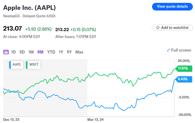 Vừa công bố nâng cấp AI cho iOS 18, vốn hóa Apple đã hạ bệ Microsoft, giành lại ngôi đầu thế giới- Ảnh 1. Vừa công bố nâng cấp AI cho iOS 18, vốn hóa Apple đã hạ bệ Microsoft, giành lại ngôi đầu thế giới- Ảnh 1.