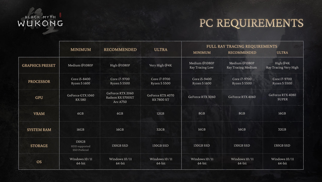 Cần cấu hình PC 'khủng' cỡ nào để chơi Black Myth: Wukong được mượt mà ở mức đồ họa đẹp nhất: RTX 4080 Super là cần thiết, 32GB RAM là bắt buộc- Ảnh 2. Cần cấu hình PC 'khủng' cỡ nào để chơi Black Myth: Wukong được mượt mà ở mức đồ họa đẹp nhất: RTX 4080 Super là cần thiết, 32GB RAM là bắt buộc- Ảnh 2.