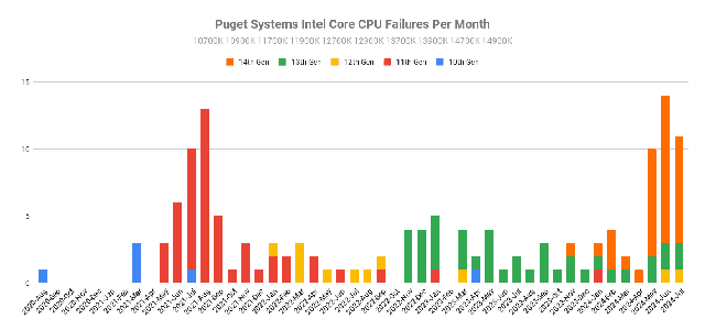 Hãng lắp ráp PC hé lộ tỷ lệ chip Intel đời 13 và 14 dính lỗi thiếu ổn định: Không cao như nhiều người nghĩ, thấp hơn cả tỷ lệ hỏng của 2 dòng chip AMD?- Ảnh 2. Hãng lắp ráp PC hé lộ tỷ lệ chip Intel đời 13 và 14 dính lỗi thiếu ổn định: Không cao như nhiều người nghĩ, thấp hơn cả tỷ lệ hỏng của 2 dòng chip AMD?- Ảnh 2.