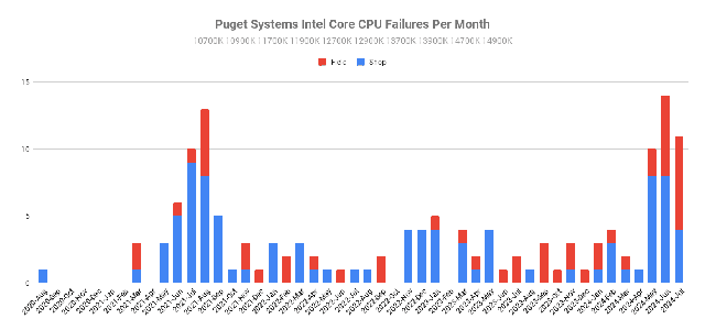 Hãng lắp ráp PC hé lộ tỷ lệ chip Intel đời 13 và 14 dính lỗi thiếu ổn định: Không cao như nhiều người nghĩ, thấp hơn cả tỷ lệ hỏng của 2 dòng chip AMD?- Ảnh 3. Hãng lắp ráp PC hé lộ tỷ lệ chip Intel đời 13 và 14 dính lỗi thiếu ổn định: Không cao như nhiều người nghĩ, thấp hơn cả tỷ lệ hỏng của 2 dòng chip AMD?- Ảnh 3.