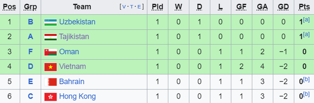 Asian Cup: Đội tuyển Việt Nam tạm đứng chân trong nhóm "giành vé"; Đông Nam Á tạo ra nhiều bất ngờ- Ảnh 1.