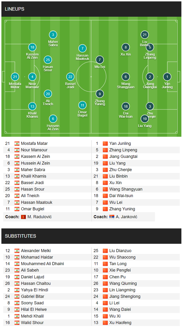 KẾT QUẢ Trung Quốc 0-0 Lebanon: Tuyển Trung Quốc lâm vào thế khó, có thể bị loại khỏi Asian Cup 2023- Ảnh 10.