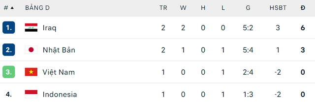 Thắng sốc trước Nhật Bản, tuyển Iraq khiến bảng đấu của tuyển Việt Nam trở nên đầy khó lường- Ảnh 3.