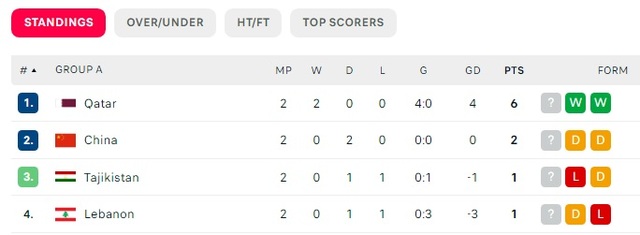 Tuyển Trung Quốc tăng xác suất đi tiếp nhờ động thái từ đội đương kim vô địch Asian Cup- Ảnh 3. Tuyển Trung Quốc tăng xác suất đi tiếp nhờ động thái từ đội đương kim vô địch Asian Cup- Ảnh 3.