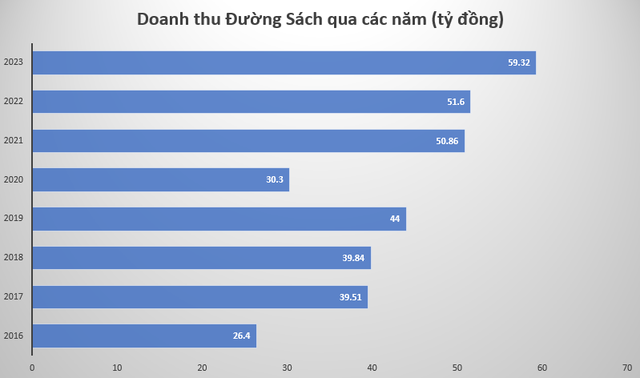 Bán sách bên đường, nhiều doanh nghiệp thu hàng tỷ đồng mỗi năm- Ảnh 3.