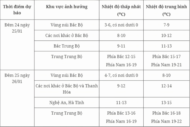 Miền Bắc sắp đón thêm không khí lạnh tăng cường giữa những ngày rét kỷ lục- Ảnh 1.