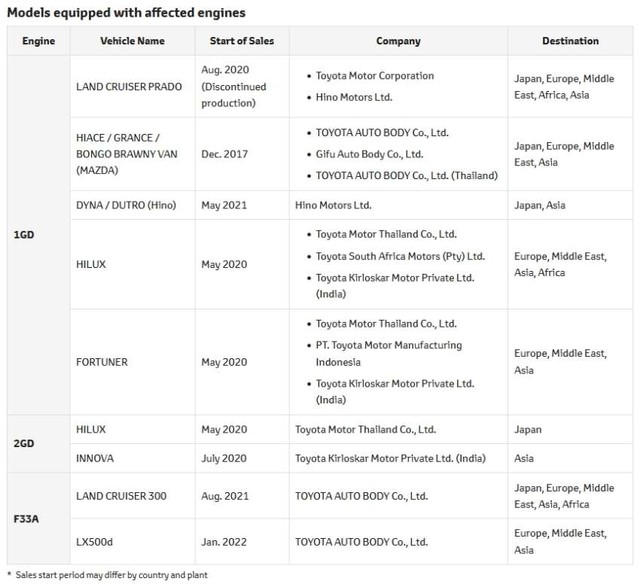Sau bê bối Daihatsu, Toyota tiếp tục phát hiện gian lận động cơ: Có tên 5 mẫu đang bán ở Việt Nam?- Ảnh 2. Sau bê bối Daihatsu, Toyota tiếp tục phát hiện gian lận động cơ: Có tên 5 mẫu đang bán ở Việt Nam?- Ảnh 2.