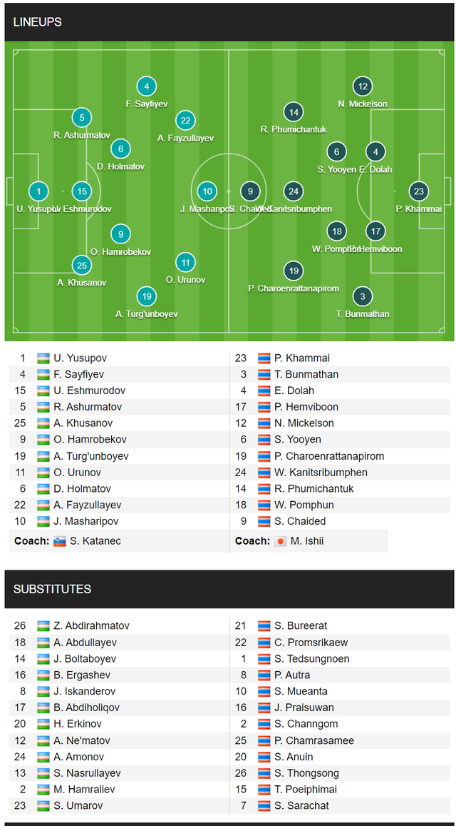 KẾT THÚC Thái Lan 1-2 Uzbekistan: Đông Nam Á mất hết đại diện ở VCK Asian Cup 2023- Ảnh 6.