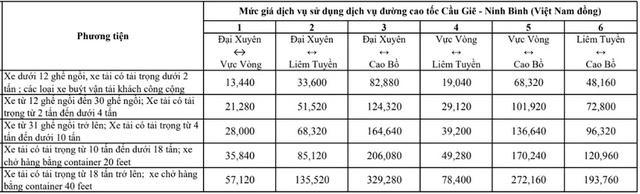 Từ ngày mai 4 tuyến cao tốc nào sẽ tăng phí?- Ảnh 2. Từ ngày mai 4 tuyến cao tốc nào sẽ tăng phí?- Ảnh 2.