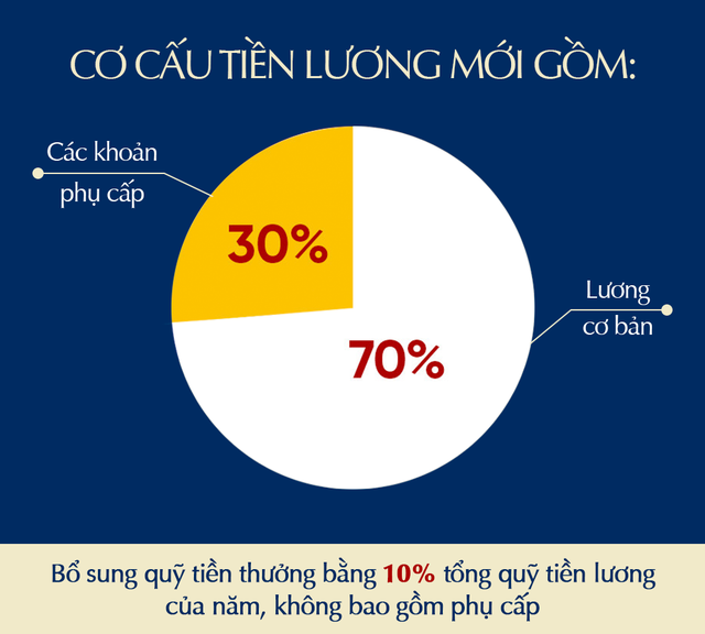 Từ 1/7/2024: Tiền lương của cán bộ, công chức, viên chức sẽ tăng thêm bao nhiêu?- Ảnh 1.