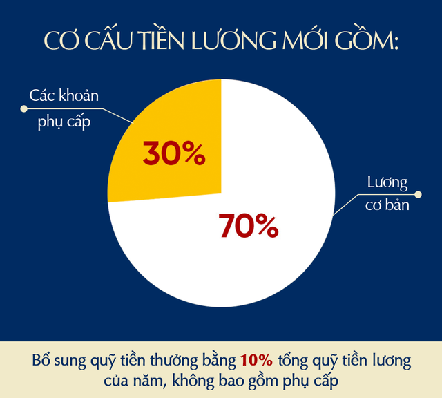 Từ 1/7/2024: Tiền lương của cán bộ, công chức, viên chức sẽ tăng thêm bao nhiêu?- Ảnh 1. Từ 1/7/2024: Tiền lương của cán bộ, công chức, viên chức sẽ tăng thêm bao nhiêu?- Ảnh 1.