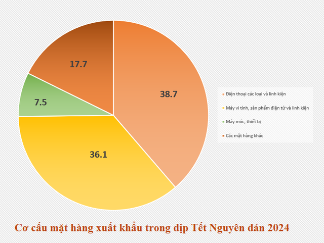 Doanh nghiệp Việt Nam ồ ạt bán hàng trong 7 ngày nghỉ Tết: Bán những gì mà thu về gần tỷ USD?- Ảnh 1.