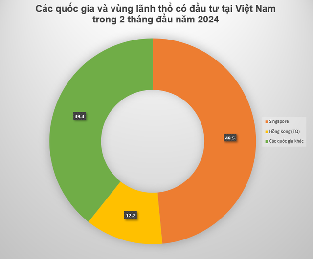 Mạnh tay rót tiền, đây là nhà đầu tư FDI số 1 tại Việt Nam- Ảnh 2. Mạnh tay rót tiền, đây là nhà đầu tư FDI số 1 tại Việt Nam- Ảnh 2.
