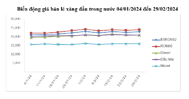 Giá xăng bật tăng trở lại từ 15h chiều nay- Ảnh 2.