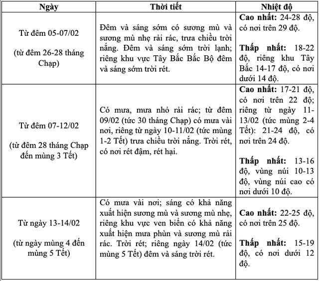 Dự báo thời tiết khu vực Bắc Bộ trong những ngày tới Dự báo thời tiết khu vực Bắc Bộ trong những ngày tới