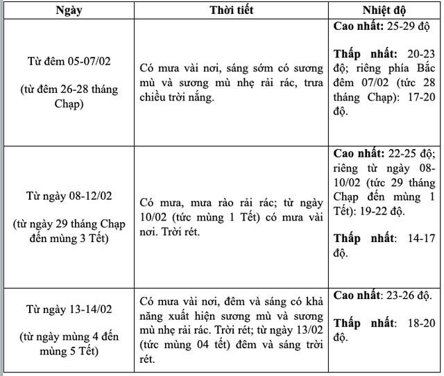 Bắc Bộ sắp đón đợt rét đậm, thời tiết đêm Giao thừa thế nào?- Ảnh 2. Bắc Bộ sắp đón đợt rét đậm, thời tiết đêm Giao thừa thế nào?- Ảnh 2.