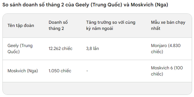 Bất ngờ sức mạnh ô tô Trung Quốc tại Nga: Xe được yêu thích nhất cũng sắp về Việt Nam!- Ảnh 4. Bất ngờ sức mạnh ô tô Trung Quốc tại Nga: Xe được yêu thích nhất cũng sắp về Việt Nam!- Ảnh 4.