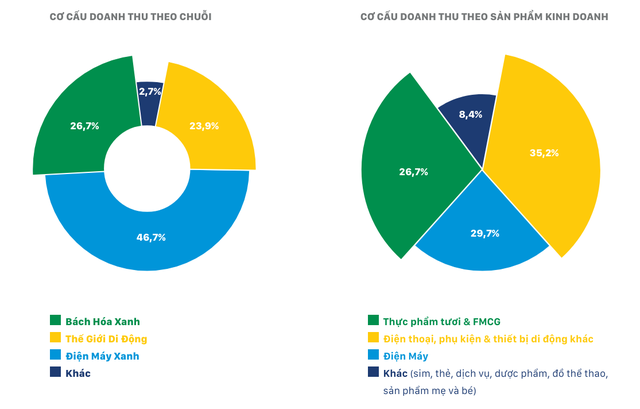 Thế giới Di động kinh doanh sao trong Thế giới Di động kinh doanh sao trong