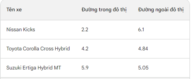 Số liệu Cục Đăng kiểm chỉ ra mẫu ô tô ăn xăng ít nhất VN hiện nay: Chỉ 2,2 lít/100km, ngang Honda Lead- Ảnh 2.