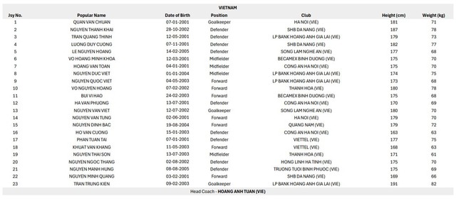 Nóng: AFC công bố danh sách đăng ký của U23 Việt Nam, HLV Hoàng Anh Tuấn gạch tên 5 cầu thủ?- Ảnh 1. Nóng: AFC công bố danh sách đăng ký của U23 Việt Nam, HLV Hoàng Anh Tuấn gạch tên 5 cầu thủ?- Ảnh 1.