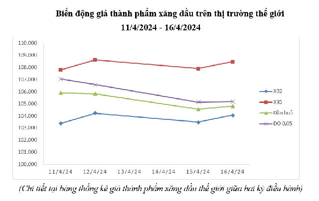 Giá xăng bật tăng trước ngày nghỉ lễ- Ảnh 1.