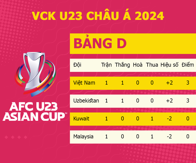 Giải U23 châu Á: U23 Việt Nam có thành tích tốt nhất Đông Nam Á; U23 Indonesia đối diện nguy cơ bị loại- Ảnh 2. Giải U23 châu Á: U23 Việt Nam có thành tích tốt nhất Đông Nam Á; U23 Indonesia đối diện nguy cơ bị loại- Ảnh 2.