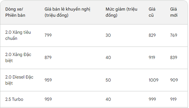 Sau 3 tháng tăng giá, Hyundai Tucson bất ngờ Sau 3 tháng tăng giá, Hyundai Tucson bất ngờ
