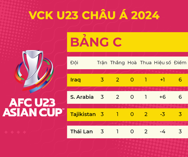 U23 Thái Lan bị loại theo kịch bản nghiệt ngã, tính toán của U23 Việt Nam bất ngờ đảo lộn- Ảnh 2. U23 Thái Lan bị loại theo kịch bản nghiệt ngã, tính toán của U23 Việt Nam bất ngờ đảo lộn- Ảnh 2.
