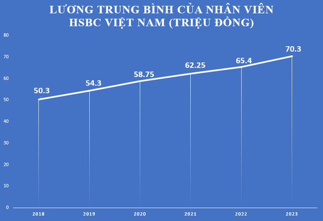 Thu nhập cao chót vót nhưng nhân viên các ngân hàng lớn vẫn 