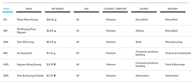 6 tỷ phú Việt Nam vừa vào Top người giàu nhất thế giới là những ai?- Ảnh 3.