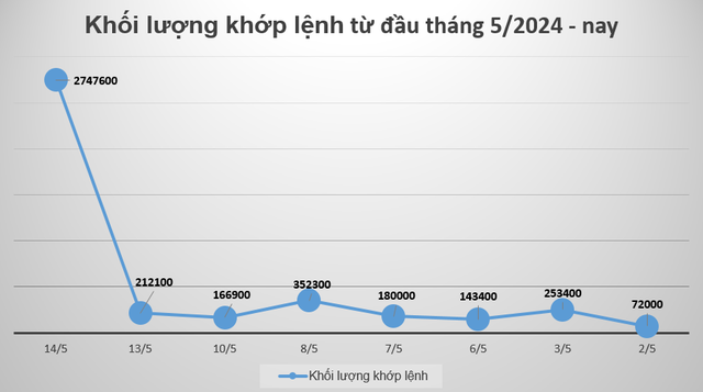 Một mã cổ phiếu bị bán tháo mạnh chưa từng có trong lịch sử hoạt động, vì đâu nên nỗi?- Ảnh 1. Một mã cổ phiếu bị bán tháo mạnh chưa từng có trong lịch sử hoạt động, vì đâu nên nỗi?- Ảnh 1.