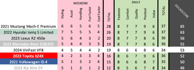 Youtuber gần 5 triệu lượt theo dõi lái VF 8 rồi 'chốt': Hyundai, KIA có khởi đầu tệ, VinFast làm tốt hơn- Ảnh 20. Youtuber gần 5 triệu lượt theo dõi lái VF 8 rồi 'chốt': Hyundai, KIA có khởi đầu tệ, VinFast làm tốt hơn- Ảnh 20.