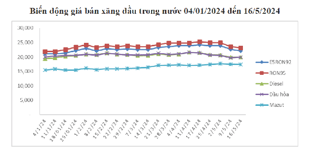Từ 15h chiều nay, giá xăng tiếp tục giảm- Ảnh 1. Từ 15h chiều nay, giá xăng tiếp tục giảm- Ảnh 1.