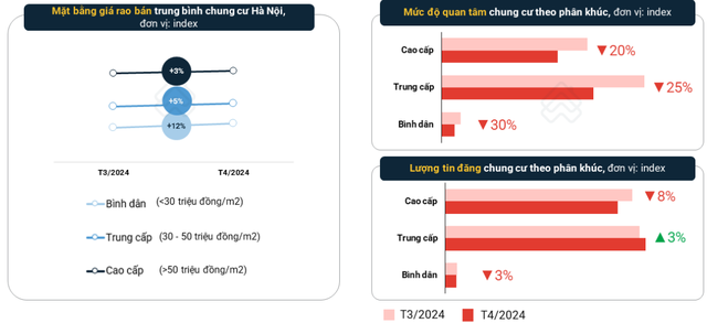 Một loại bất động sản lên giá Một loại bất động sản lên giá