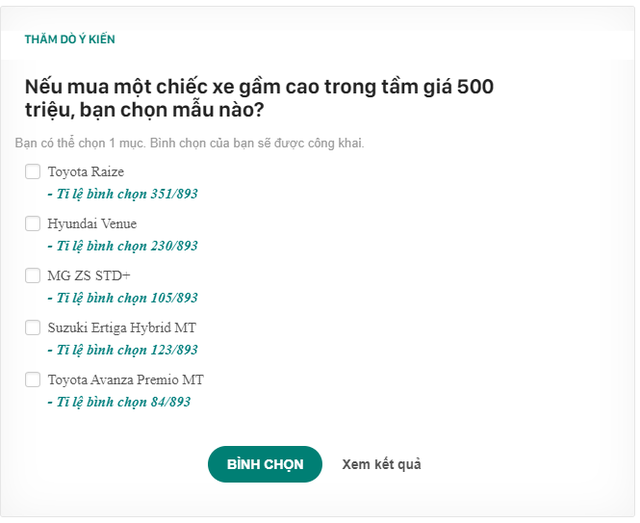 Xe chạy xăng gầm cao trong tầm giá 500 triệu, cứ 1000 người thì 400 chọn mẫu này- Ảnh 1.