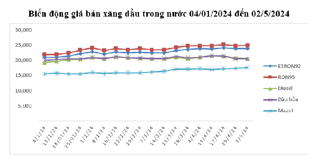 Giá xăng dầu tiếp tục có biến động sau kỳ nghỉ lễ- Ảnh 1. Giá xăng dầu tiếp tục có biến động sau kỳ nghỉ lễ- Ảnh 1.