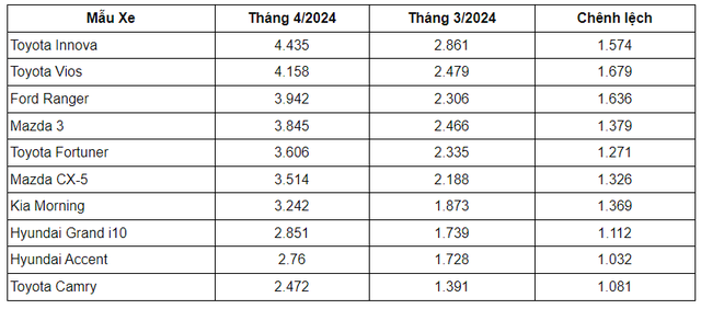 Mẫu ô tô người Việt 'săn' nhiều nhất trên sàn xe cũ: 6.200 lượt tìm/ngày, vừa rẻ, bền bỉ lại tiết kiệm- Ảnh 2.