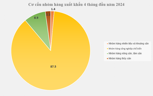 Hàng Việt Nam đi khắp thế giới, các doanh nghiệp bán gì mà thu được 123,64 tỷ USD trong 4 tháng?- Ảnh 1.