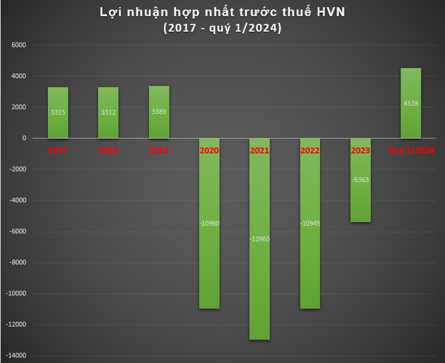 Vietnam Airlines thông báo chuyện chưa từng có trong lịch sử, điều thần kỳ đến từ Vietnam Airlines thông báo chuyện chưa từng có trong lịch sử, điều thần kỳ đến từ